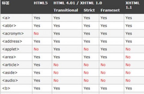 HTML5/HTML 4.01/XHTML 元素和有效的文档类型(DTD)
